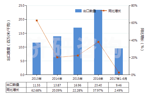 2013-2017年6月中國(guó)染色的粘膠長(zhǎng)絲機(jī)織物(按重量計(jì)粘膠纖維長(zhǎng)絲、扁條或類(lèi)似品含量≥85%)(HS54082210)出口量及增速統(tǒng)計(jì)